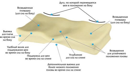 Ортопедическая подушка Ночная Симфония Детская (от 2 до 6 лет) Takasima